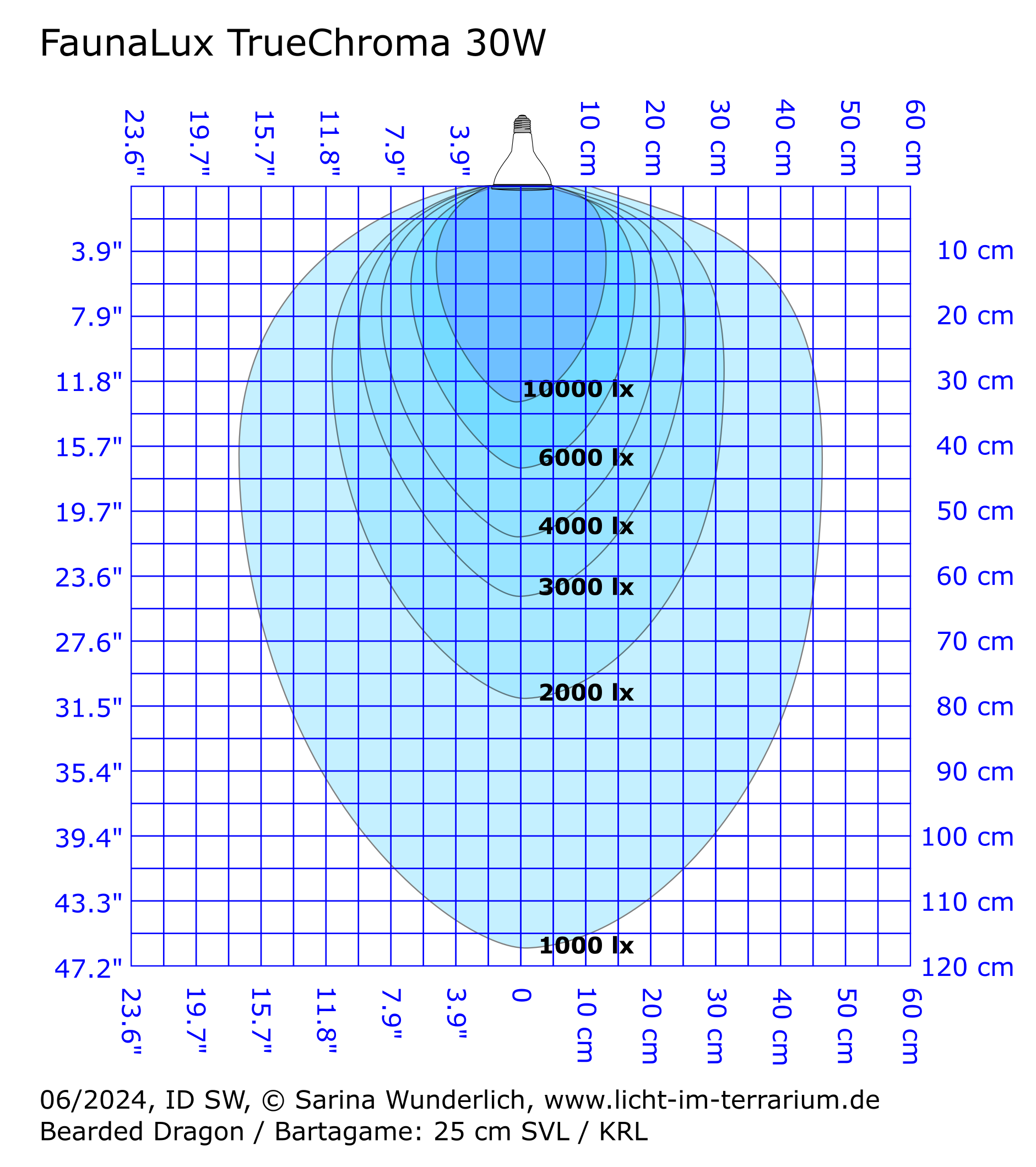 Irradiance Chart