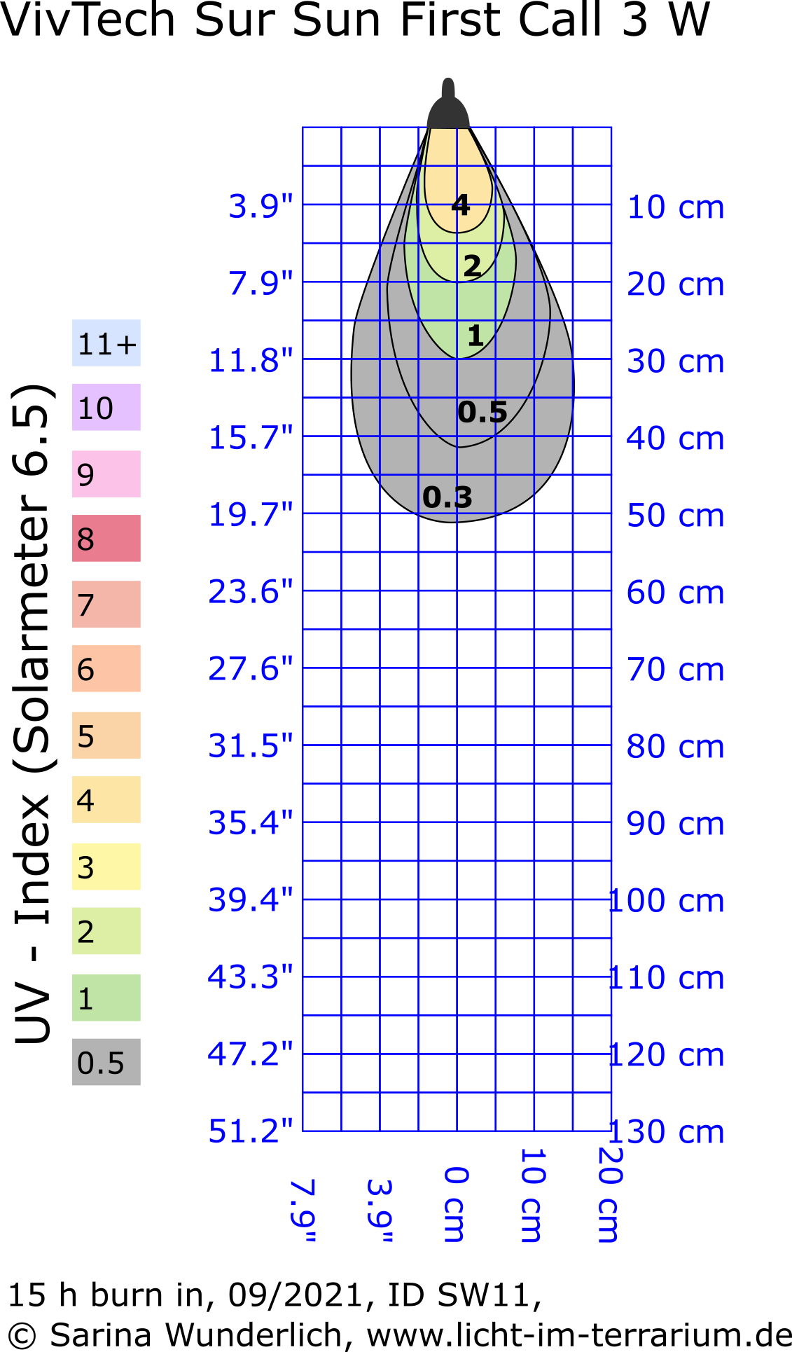 Irradiance Chart