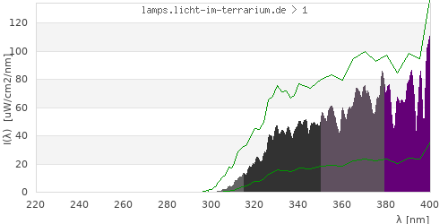 Spectrum in the vitamin D3 active wavelength range