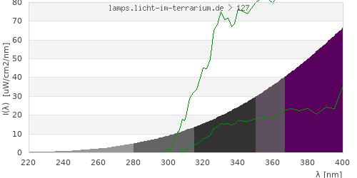 Spectrum in the vitamin D3 active wavelength range