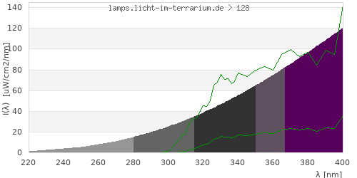 Spectrum in the vitamin D3 active wavelength range