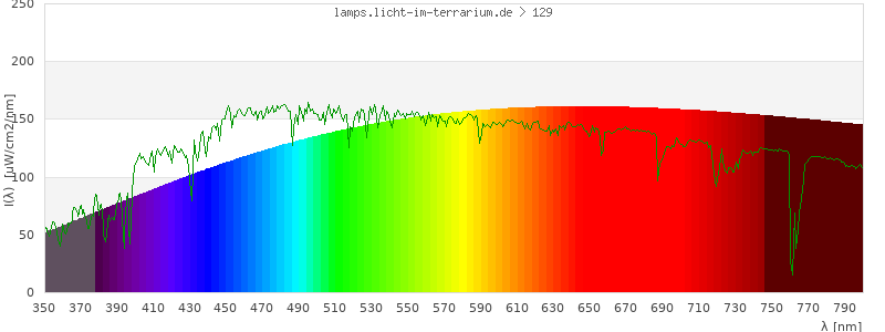 Spectrum in the visible wavelength range