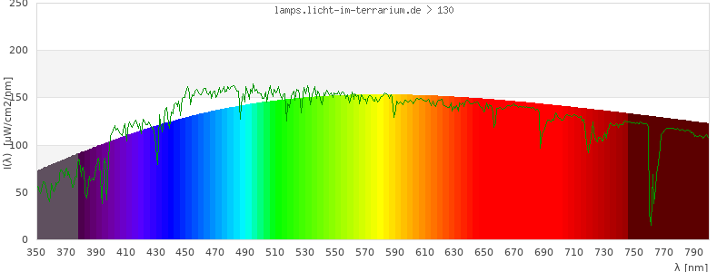 Spectrum in the visible wavelength range