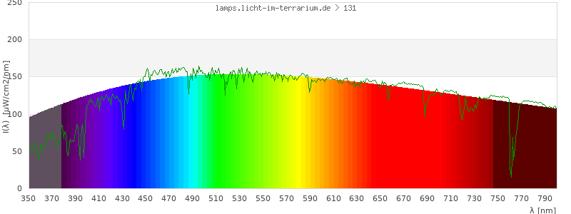 Spectrum in the visible wavelength range