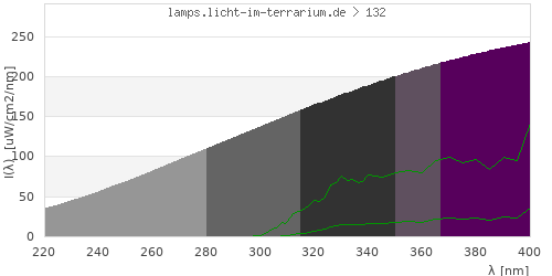 Spectrum in the vitamin D3 active wavelength range