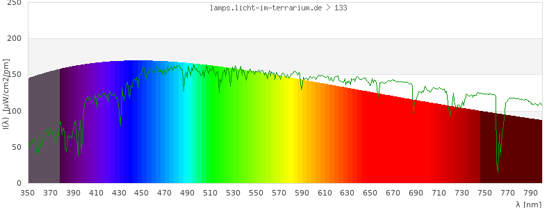 Spectrum in the visible wavelength range