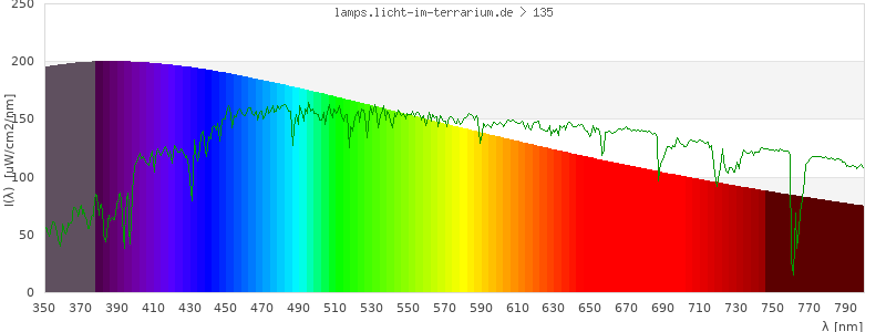 Spectrum in the visible wavelength range