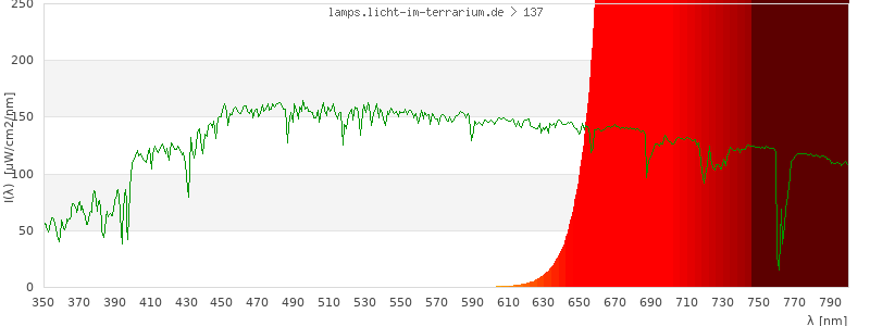 Spectrum in the visible wavelength range