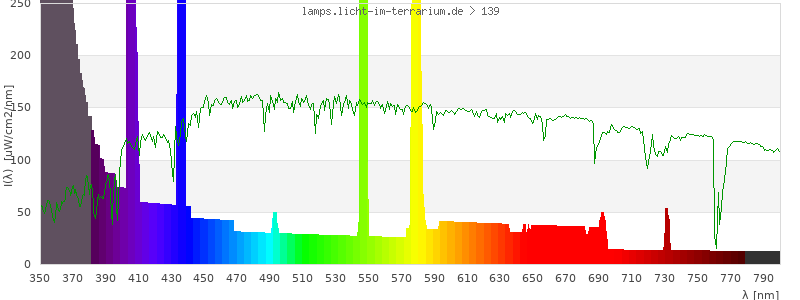 Spectrum in the visible wavelength range