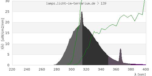 Spectrum in the vitamin D3 active wavelength range