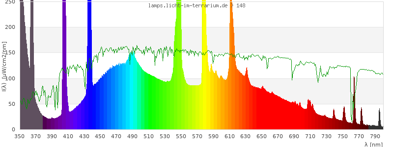 Spectrum in the visible wavelength range