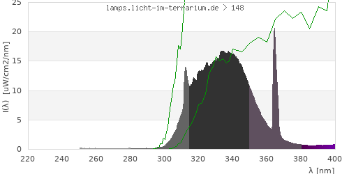 Spectrum in the vitamin D3 active wavelength range