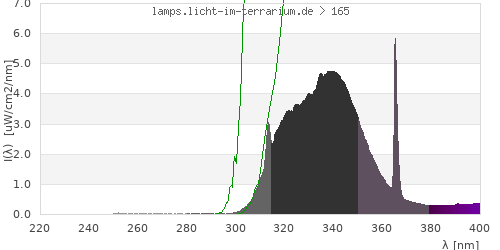 Spectrum in the vitamin D3 active wavelength range