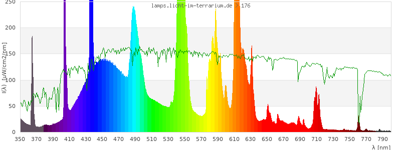 Spectrum in the visible wavelength range