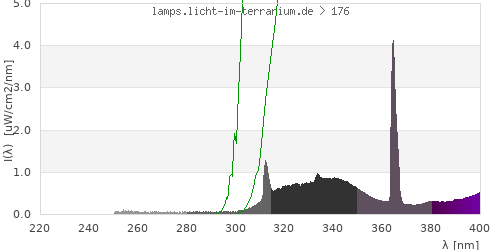 Spectrum in the vitamin D3 active wavelength range