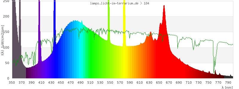 Spectrum in the visible wavelength range