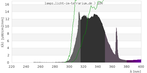 Spectrum in the vitamin D3 active wavelength range