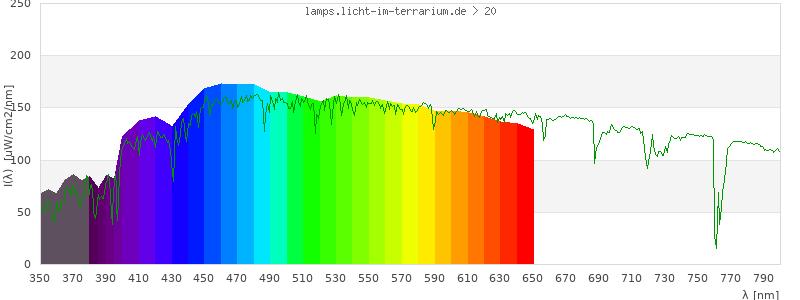 Spectrum in the visible wavelength range