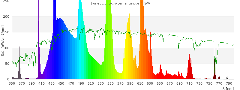 Spectrum in the visible wavelength range