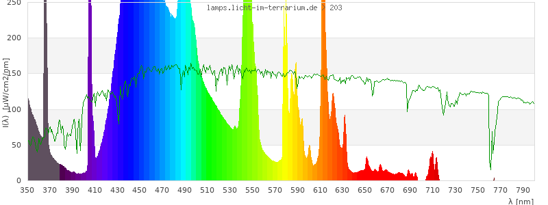 Spectrum in the visible wavelength range