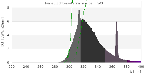 Spectrum in the vitamin D3 active wavelength range