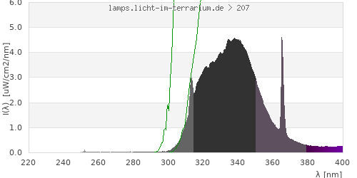 Spectrum in the vitamin D3 active wavelength range