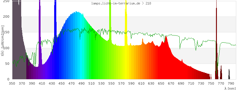 Spectrum in the visible wavelength range