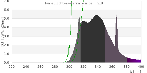 Spectrum in the vitamin D3 active wavelength range