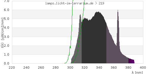 Spectrum in the vitamin D3 active wavelength range