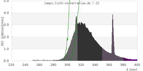 Spectrum in the vitamin D3 active wavelength range