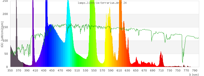 Spectrum in the visible wavelength range