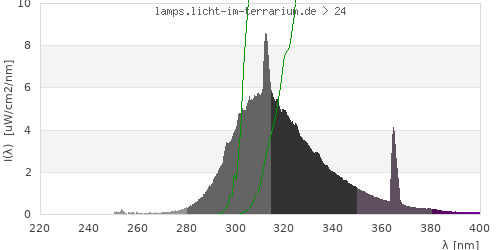 Spectrum in the vitamin D3 active wavelength range