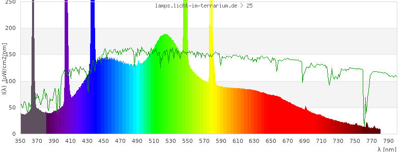 Spectrum in the visible wavelength range