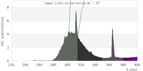 Spectrum in the vitamin D3 active wavelength range