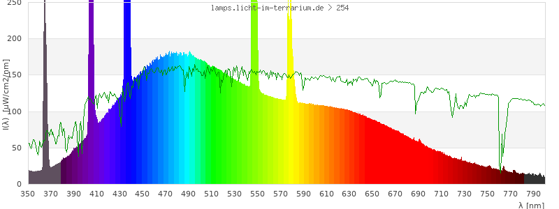 Spectrum in the visible wavelength range