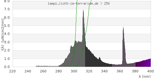 Spectrum in the vitamin D3 active wavelength range