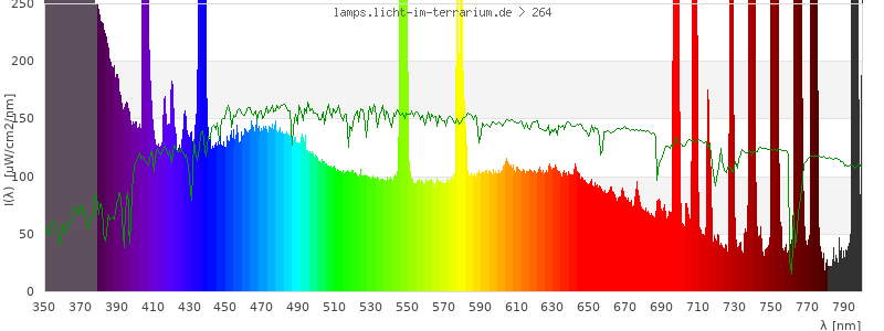 Spectrum in the visible wavelength range