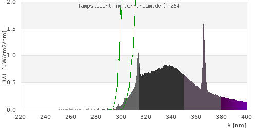 Spectrum in the vitamin D3 active wavelength range