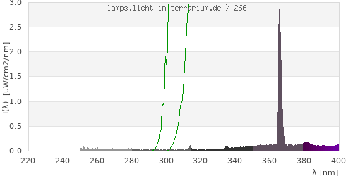 Spectrum in the vitamin D3 active wavelength range