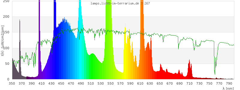 Spectrum in the visible wavelength range