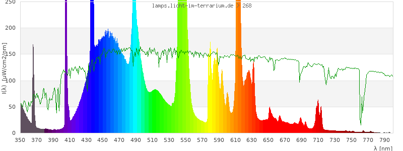 Spectrum in the visible wavelength range