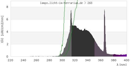 Spectrum in the vitamin D3 active wavelength range