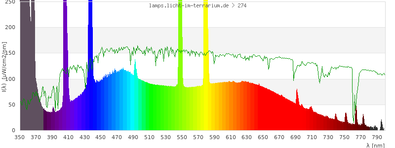 Spectrum in the visible wavelength range