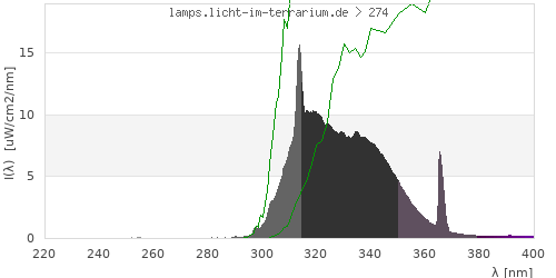 Spectrum in the vitamin D3 active wavelength range