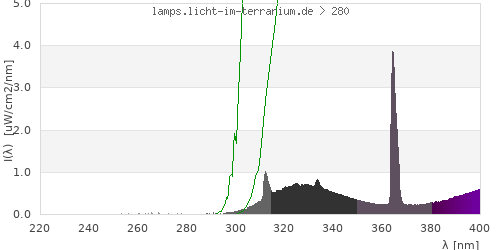 Spectrum in the vitamin D3 active wavelength range