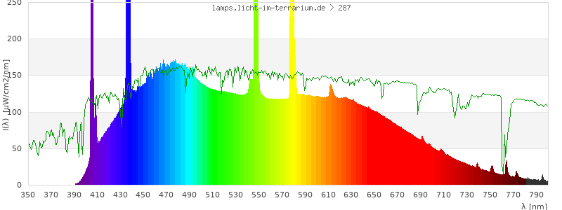 Spectrum in the visible wavelength range