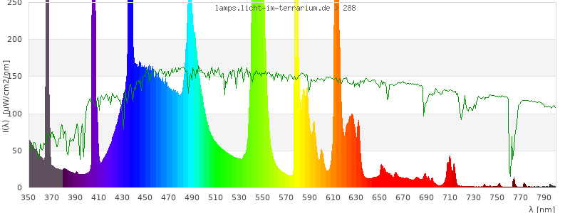 Spectrum in the visible wavelength range
