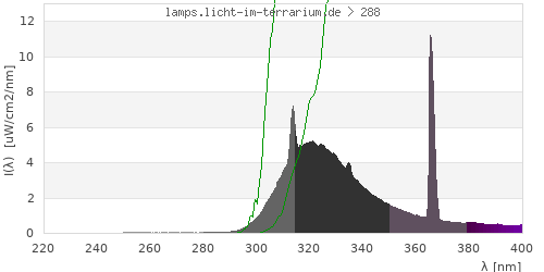 Spectrum in the vitamin D3 active wavelength range
