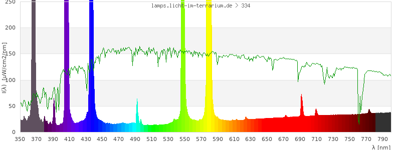 Spectrum in the visible wavelength range