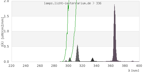 Spectrum in the vitamin D3 active wavelength range